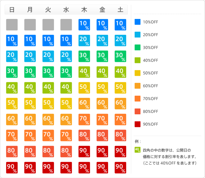 割引の流れ