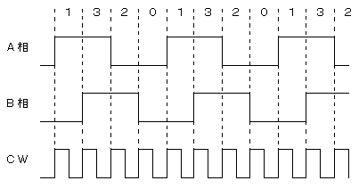 4逓倍のときの出力波形