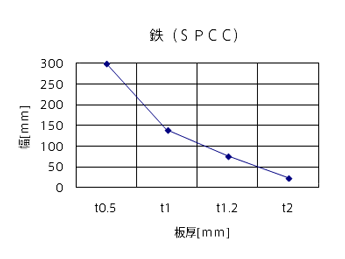 鉄(SPCC)