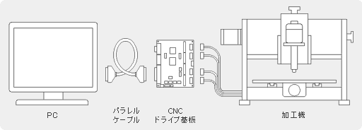 mini-CNCシリーズの接続イメージ(Machを使用した場合)