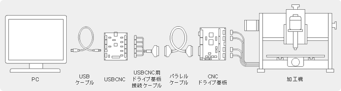 mini-CNCシリーズの接続イメージ(USBCNCを使用した場合)